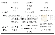 表1 啤酒评价指标体系：啤酒质量的模糊综合评价网络构建及应用