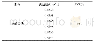 表4 重复性试验（n=6)