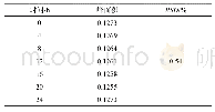 表5 稳定性试验（n=6)