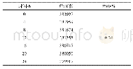 表4 重复性试验（n=6)