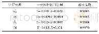 表2 各元素工作曲线的回归方程及相关系数