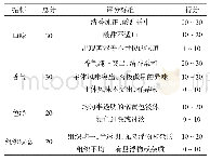 表1 感官评价指标及评分标准（总分100分）