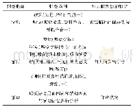 表1 品尝饮料时随时间变化带来的一系列感官变化