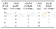 表2 不同浓度臭氧杀菌效果