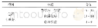 表1 胡萝卜-柚天然复合饮料最佳比例感官分析表