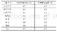 《表3 往届入学者造成的倍率增加 (2011年度)》