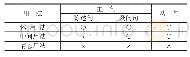 《表2「てしまう」的意义用法与否定形式的分布》