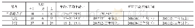 表2 实验对象基本信息：日语学习者塞音习得状况的追踪调查——以「パ/バ」的感知为例