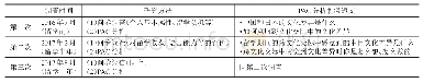 《表1 调查时间和研究方法》