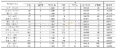 表4 高频偏误词在L4和L8中的横向对比（按L4偏误率排序）