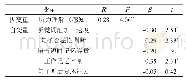 表2 以听力过程感知阶段成绩为因变量的多元线性回归分析结果