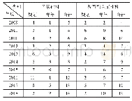 表2 规划（含西部、重点等）项目和青年项目历年分布