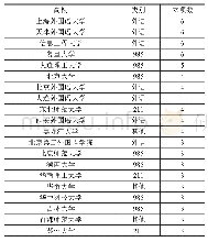 表7 日语语言研究国家课题立项数量位居前20的高校