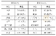 表8 国家课题中日语语言研究项目的领域分布