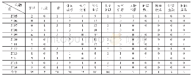 《表4 2005-2016年日语专业四级考试听力理解文本材料主题》