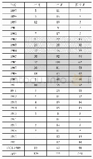 表4《申报》1897-1949年期间出现的日语借词