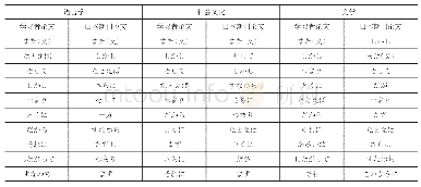 表6 各类论文使用频率最高的接续词（前10位）