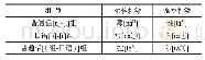 表1 实验材料：陕西南部方言对日语语言[n]与[r]的影响