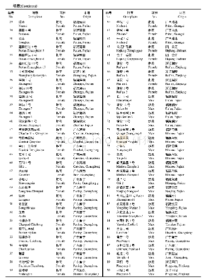 《表1 橄榄种质资源基本信息》