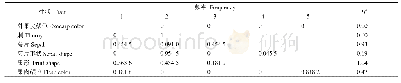 《表3 火龙果种质资源表型性状的频率分布和多样性指数》