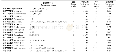 《表1 长蒴苣苔亚科的染色体数目和研究概况》