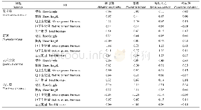 表3 薇甘菊及其近邻种幼苗的种内、种间的化感效应指数(RI)