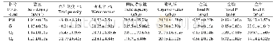 表2 土壤理化性质：巨桉连栽对土壤微生物生物量和数量的影响