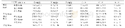 《表1 不同生活型植物叶片和根系的C、N、P含量和生态化学计量比特征》