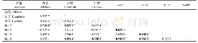 《表5 主导限制气候因子与海拔、经纬度的Pearson相关性分析》
