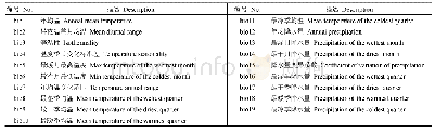 《表1 19个生物气候因子》