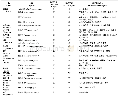 表1 广州市国家重点保护野生植物