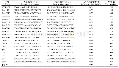 表4 SSR引物信息：基于表型性状和SSR标记的57份辣椒种质遗传多样性分析