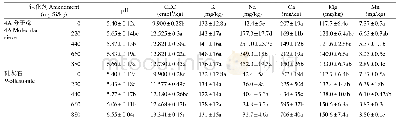 《表1 钝化剂对土壤p H、CEC、有效K、Na、Ca、Mg、Mn含量的影响》