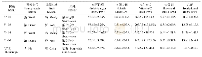 表5‘红颊’和4个草莓优良株系果实品质性状比较