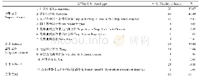 表4 横县野生种子植物科的分布区类型