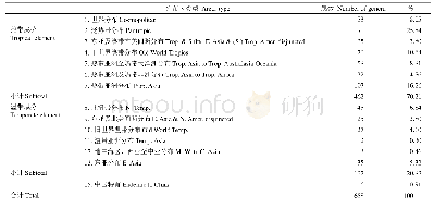 表5 横县野生种子植物属的分布区类型
