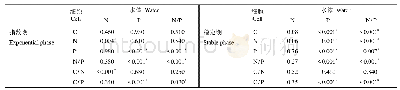 表4 ANOVA检验C/N、C/P和N/P与水体N、P和N/P的相关性