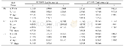 表3 不同种植模式下重金属污染对牧草叶片和总生物量的影响