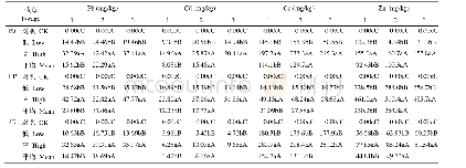 表4 不同种植模式下重金属污染对牧草叶片重金属含量的影响