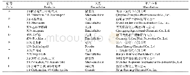 表1 供试农药信息：喷施农药对银耳生长的影响及膳食暴露风险评估
