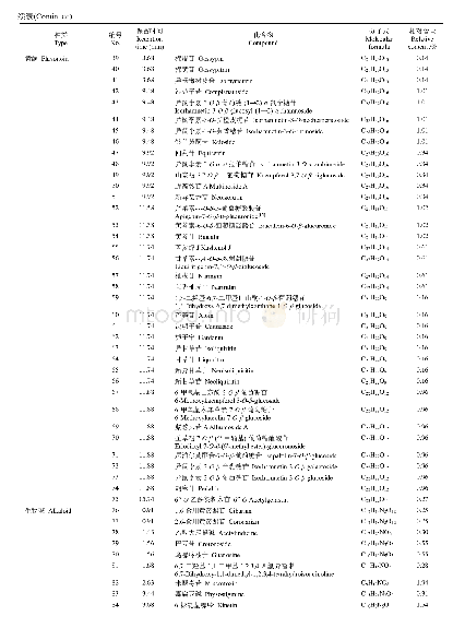 表1 杭白菊花水提物的化学成分和相对含量