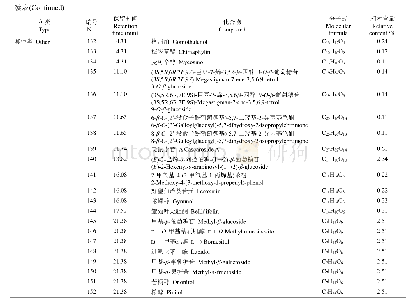 表1 杭白菊花水提物的化学成分和相对含量