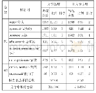 表3 义务责任与倾向性情态意义在俄语国家语料库中的出现次数与比例