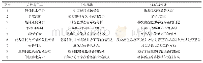 表9 各种方法和工具的特点