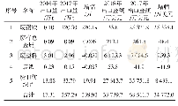 表5 2016—2017年我国主要再生资源的出口情况