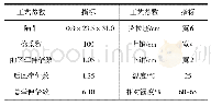 表3 粗纱工序主要工艺参数