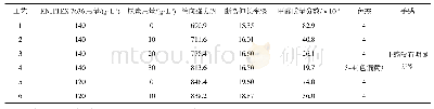 表3 不同免烫工艺助剂用量及性能指标
