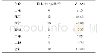 表1 样本企业地区分布情况