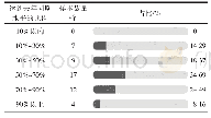 表2 样本企业产能利用率与去年同期比较