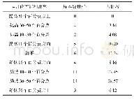 表3 样本企业4月份的产能利用率与3月份比较